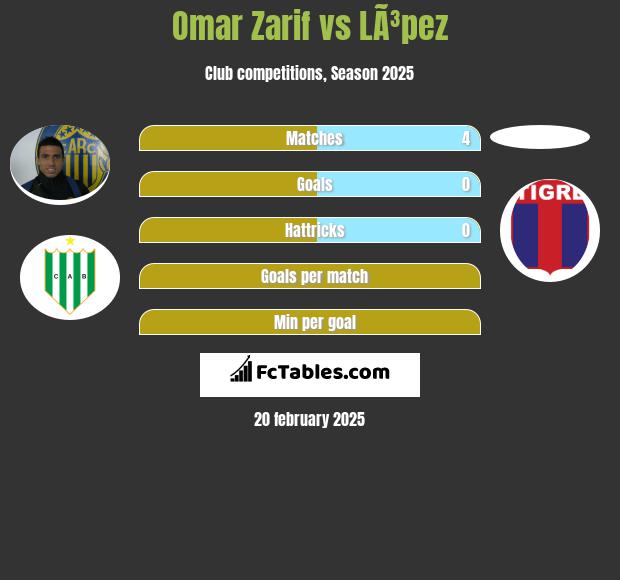 Omar Zarif vs LÃ³pez h2h player stats