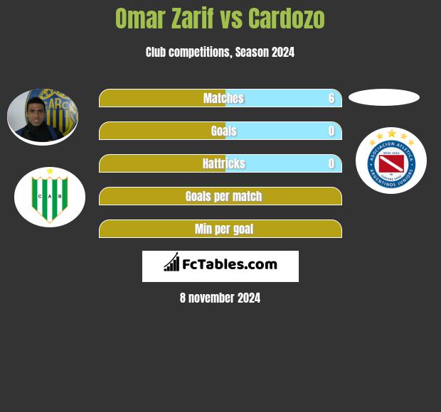 Omar Zarif vs Cardozo h2h player stats