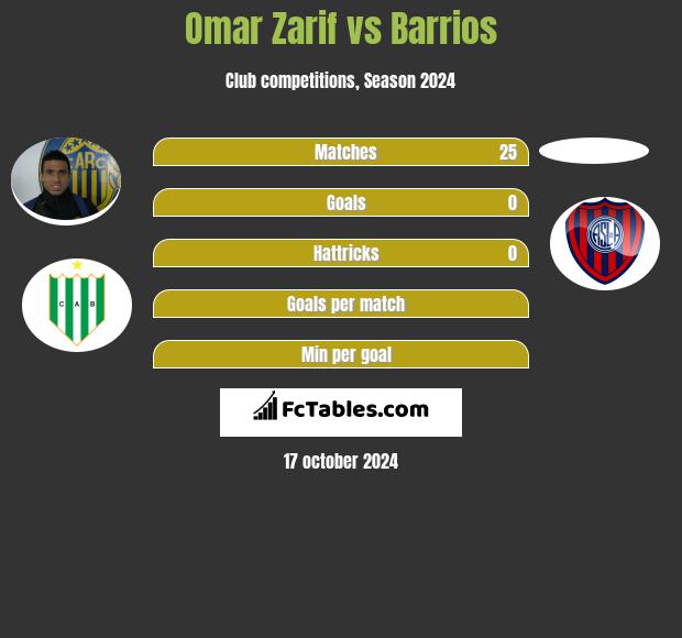 Omar Zarif vs Barrios h2h player stats