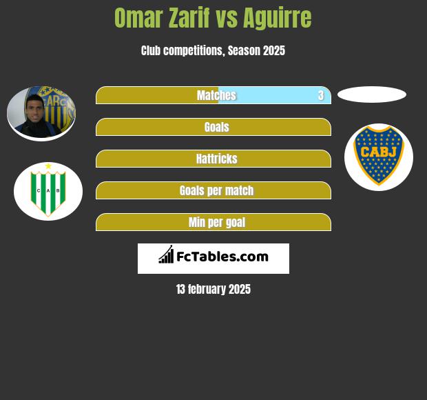 Omar Zarif vs Aguirre h2h player stats