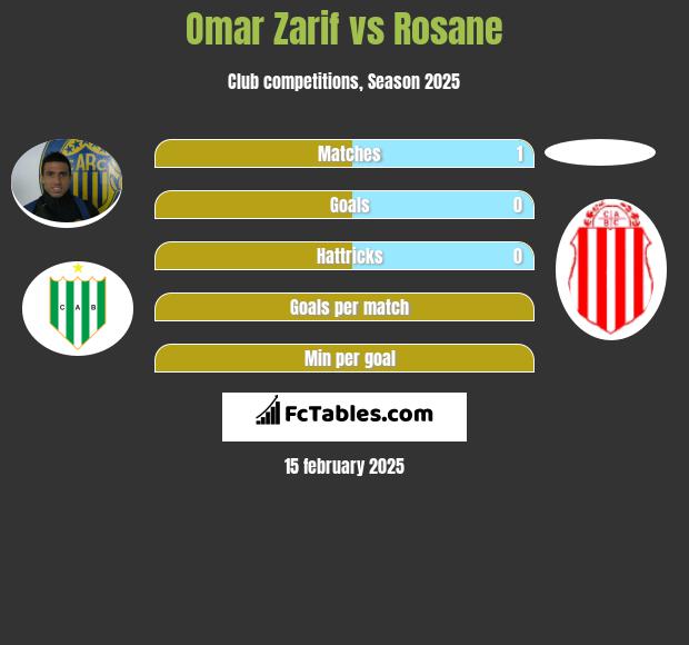 Omar Zarif vs Rosane h2h player stats