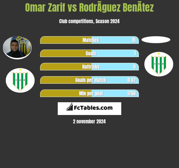 Omar Zarif vs RodrÃ­guez BenÃ­tez h2h player stats