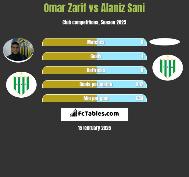 Omar Zarif vs Alaniz Sani h2h player stats