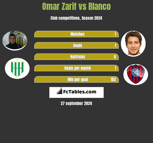 Omar Zarif vs Blanco h2h player stats