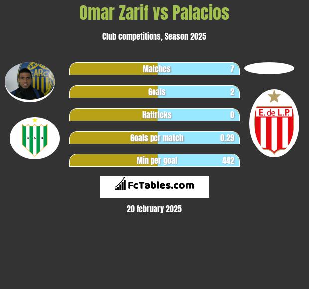 Omar Zarif vs Palacios h2h player stats