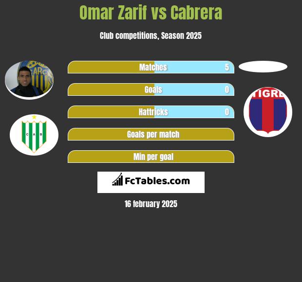 Omar Zarif vs Cabrera h2h player stats