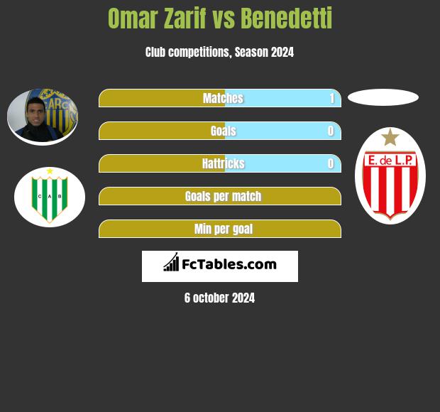 Omar Zarif vs Benedetti h2h player stats