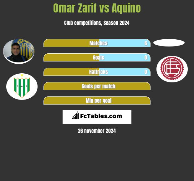 Omar Zarif vs Aquino h2h player stats