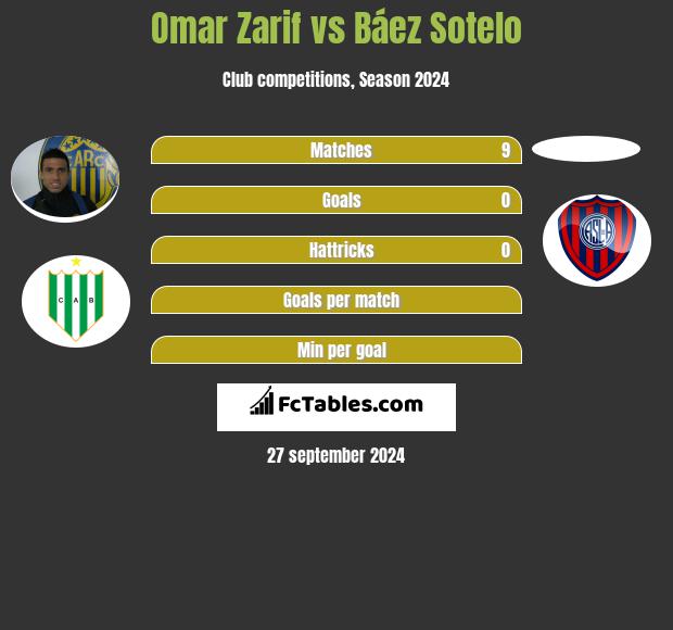 Omar Zarif vs Báez Sotelo h2h player stats