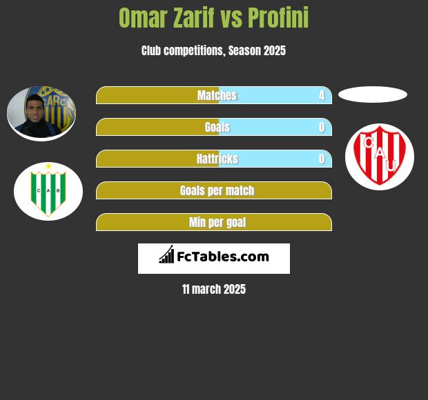 Omar Zarif vs Profini h2h player stats