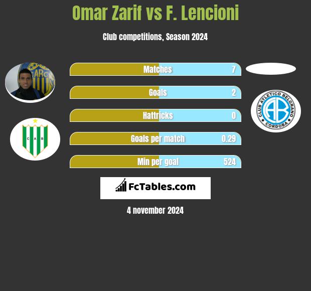 Omar Zarif vs F. Lencioni h2h player stats