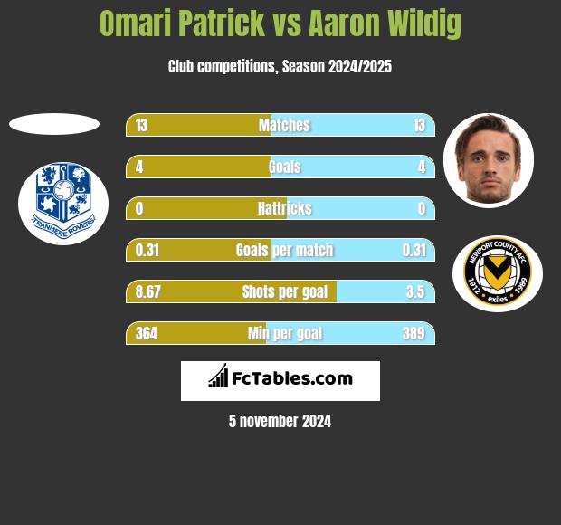 Omari Patrick vs Aaron Wildig h2h player stats