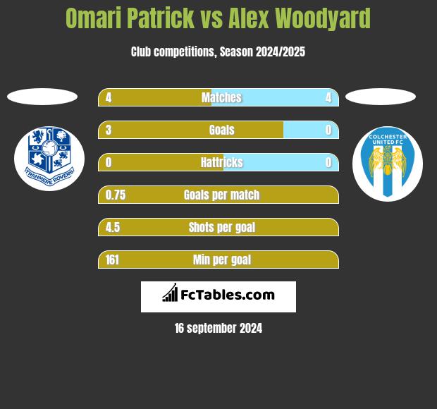 Omari Patrick vs Alex Woodyard h2h player stats