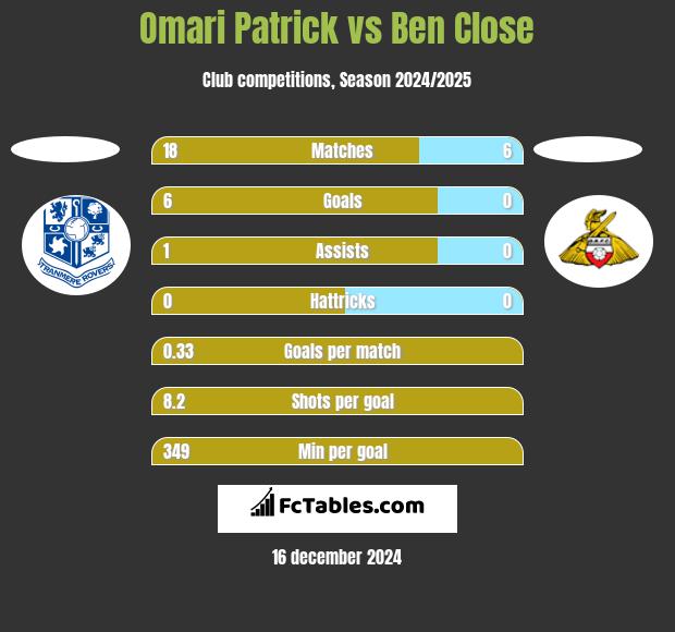 Omari Patrick vs Ben Close h2h player stats