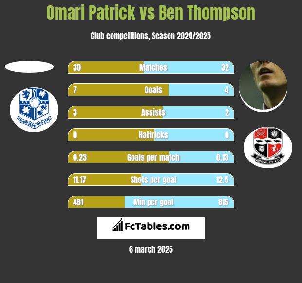 Omari Patrick vs Ben Thompson h2h player stats