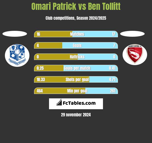 Omari Patrick vs Ben Tollitt h2h player stats