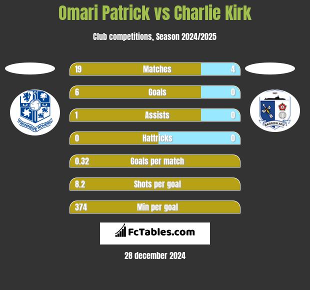 Omari Patrick vs Charlie Kirk h2h player stats