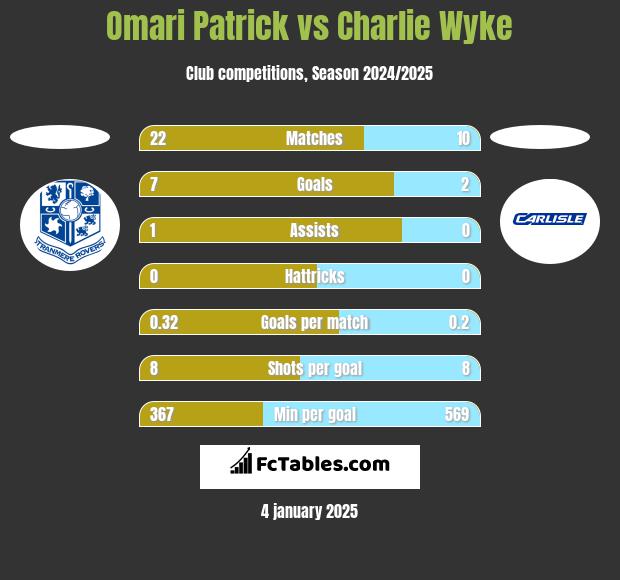 Omari Patrick vs Charlie Wyke h2h player stats