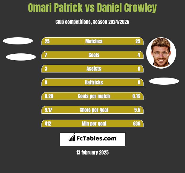 Omari Patrick vs Daniel Crowley h2h player stats