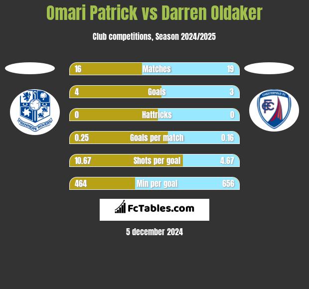 Omari Patrick vs Darren Oldaker h2h player stats