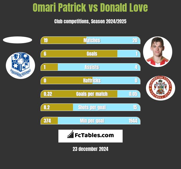 Omari Patrick vs Donald Love h2h player stats