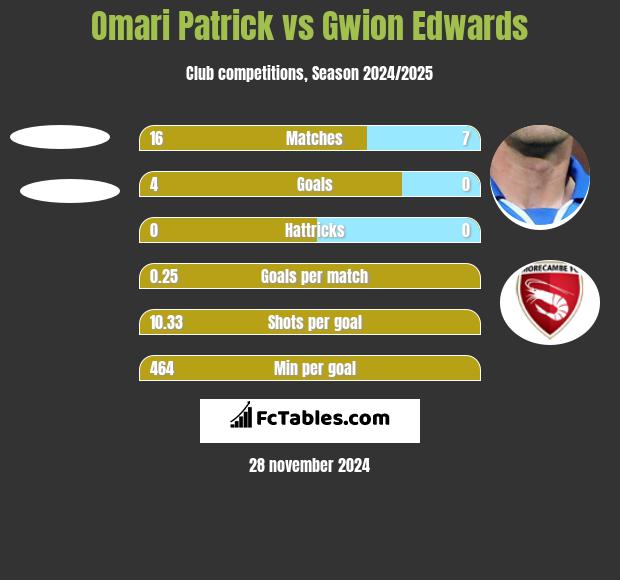 Omari Patrick vs Gwion Edwards h2h player stats