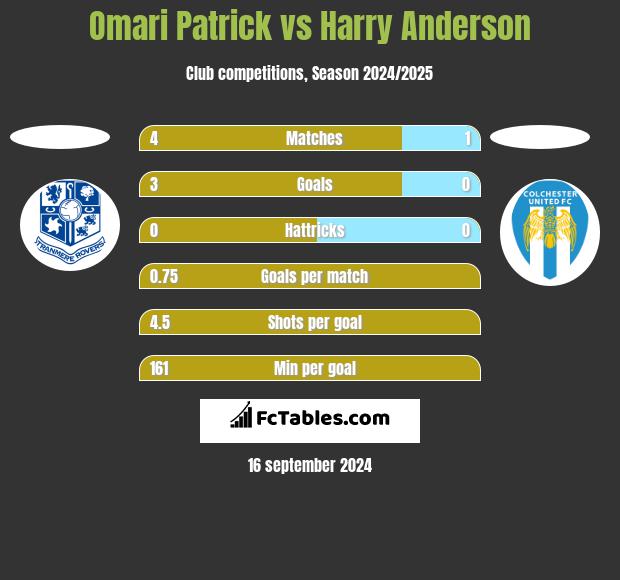 Omari Patrick vs Harry Anderson h2h player stats