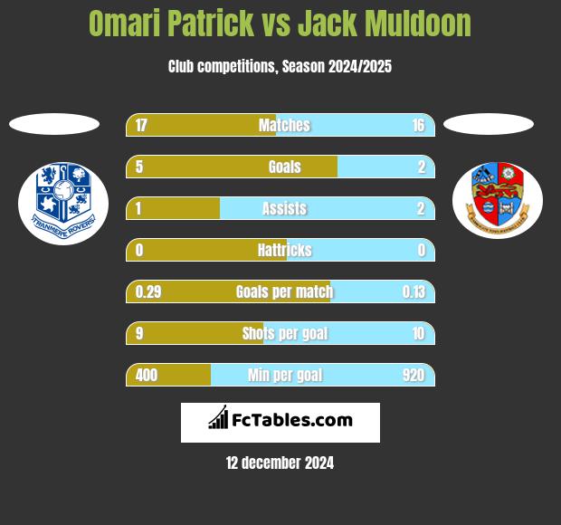 Omari Patrick vs Jack Muldoon h2h player stats