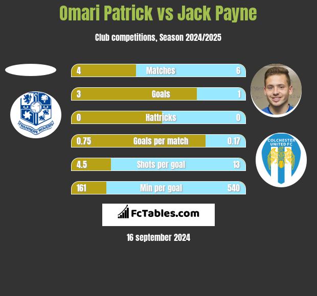 Omari Patrick vs Jack Payne h2h player stats