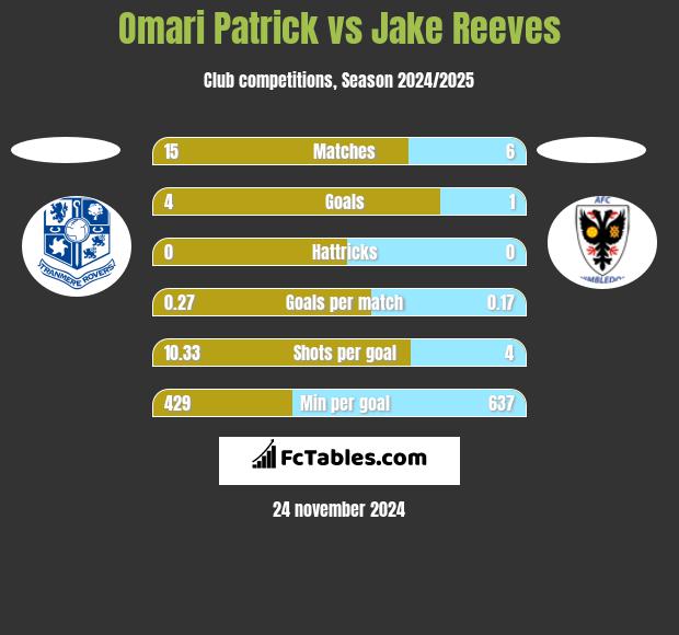 Omari Patrick vs Jake Reeves h2h player stats