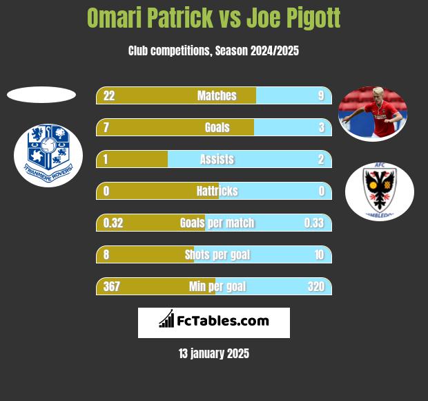 Omari Patrick vs Joe Pigott h2h player stats