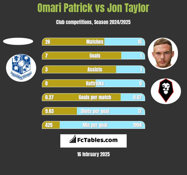 Omari Patrick vs Jon Taylor h2h player stats