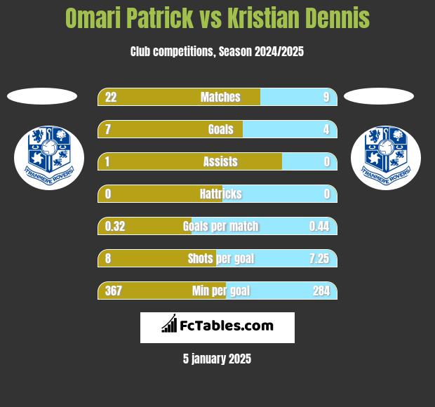 Omari Patrick vs Kristian Dennis h2h player stats