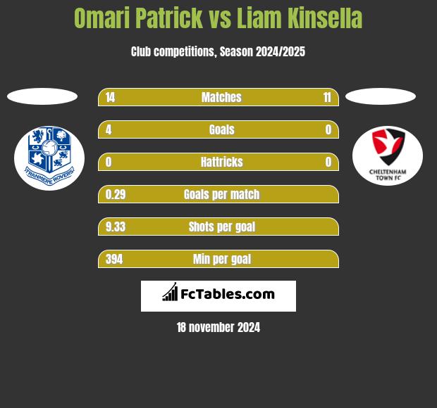 Omari Patrick vs Liam Kinsella h2h player stats