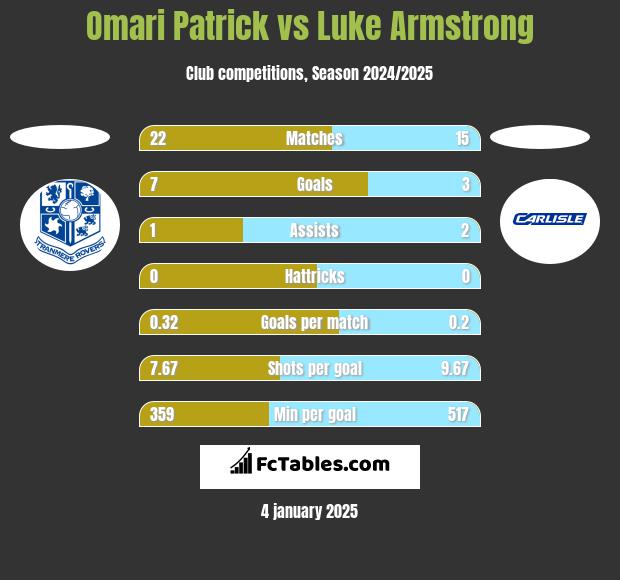 Omari Patrick vs Luke Armstrong h2h player stats