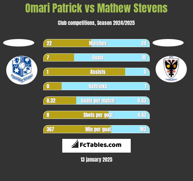 Omari Patrick vs Mathew Stevens h2h player stats