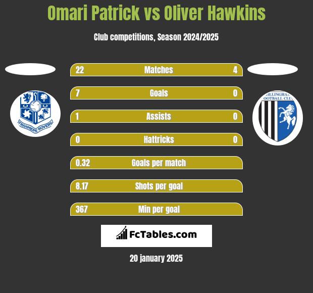 Omari Patrick vs Oliver Hawkins h2h player stats