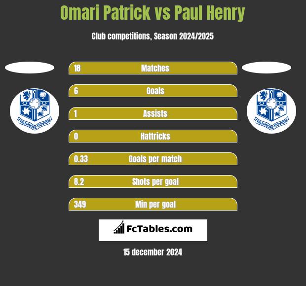 Omari Patrick vs Paul Henry h2h player stats