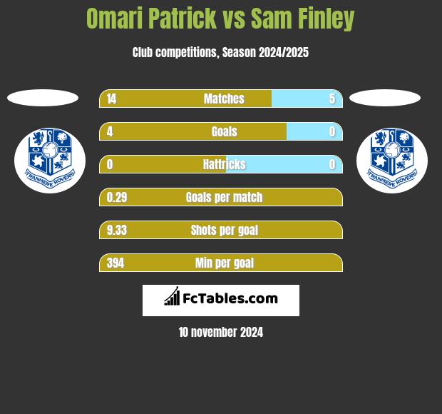 Omari Patrick vs Sam Finley h2h player stats