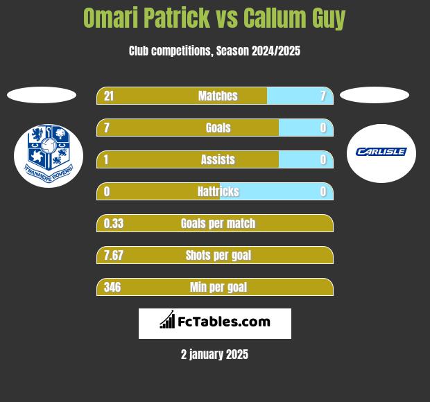 Omari Patrick vs Callum Guy h2h player stats