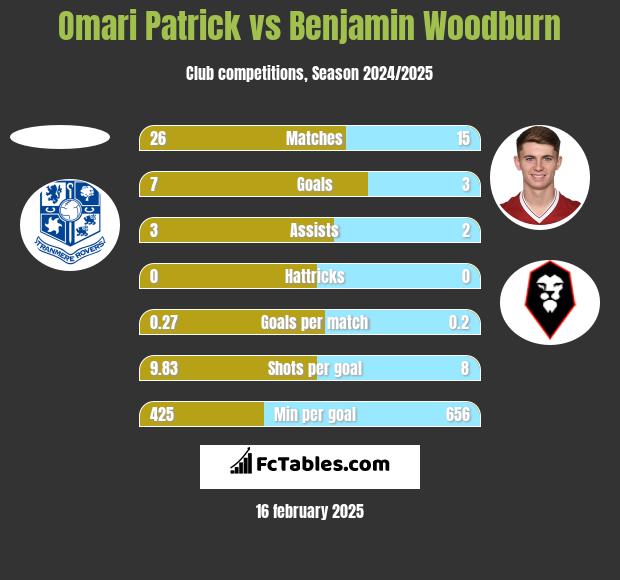 Omari Patrick vs Benjamin Woodburn h2h player stats