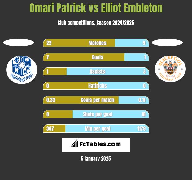 Omari Patrick vs Elliot Embleton h2h player stats