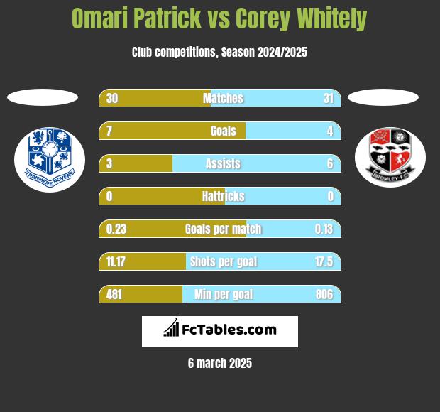 Omari Patrick vs Corey Whitely h2h player stats