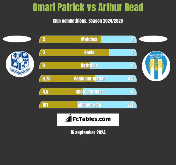 Omari Patrick vs Arthur Read h2h player stats