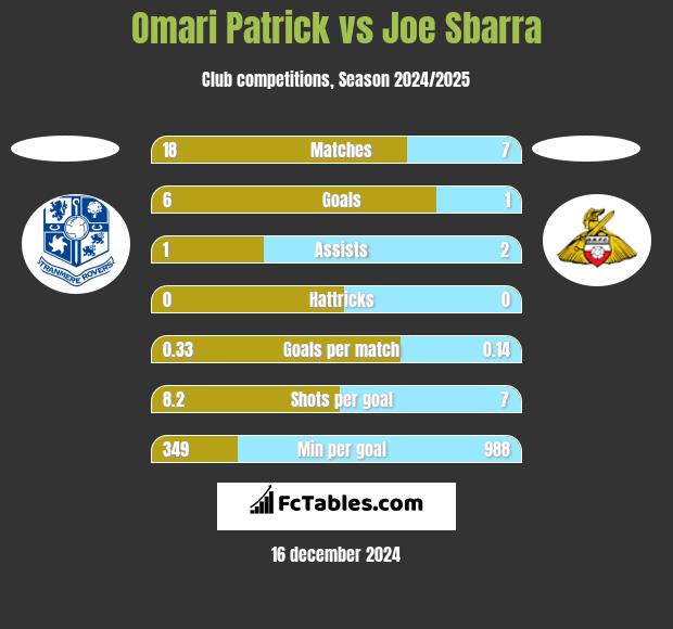 Omari Patrick vs Joe Sbarra h2h player stats