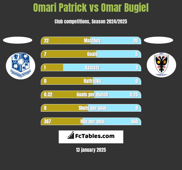 Omari Patrick vs Omar Bugiel h2h player stats