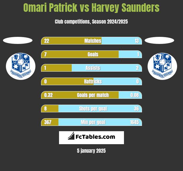 Omari Patrick vs Harvey Saunders h2h player stats