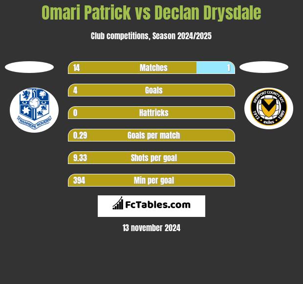 Omari Patrick vs Declan Drysdale h2h player stats