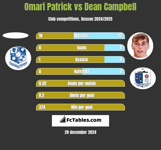 Omari Patrick vs Dean Campbell h2h player stats