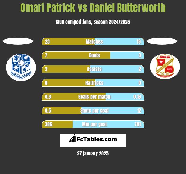 Omari Patrick vs Daniel Butterworth h2h player stats